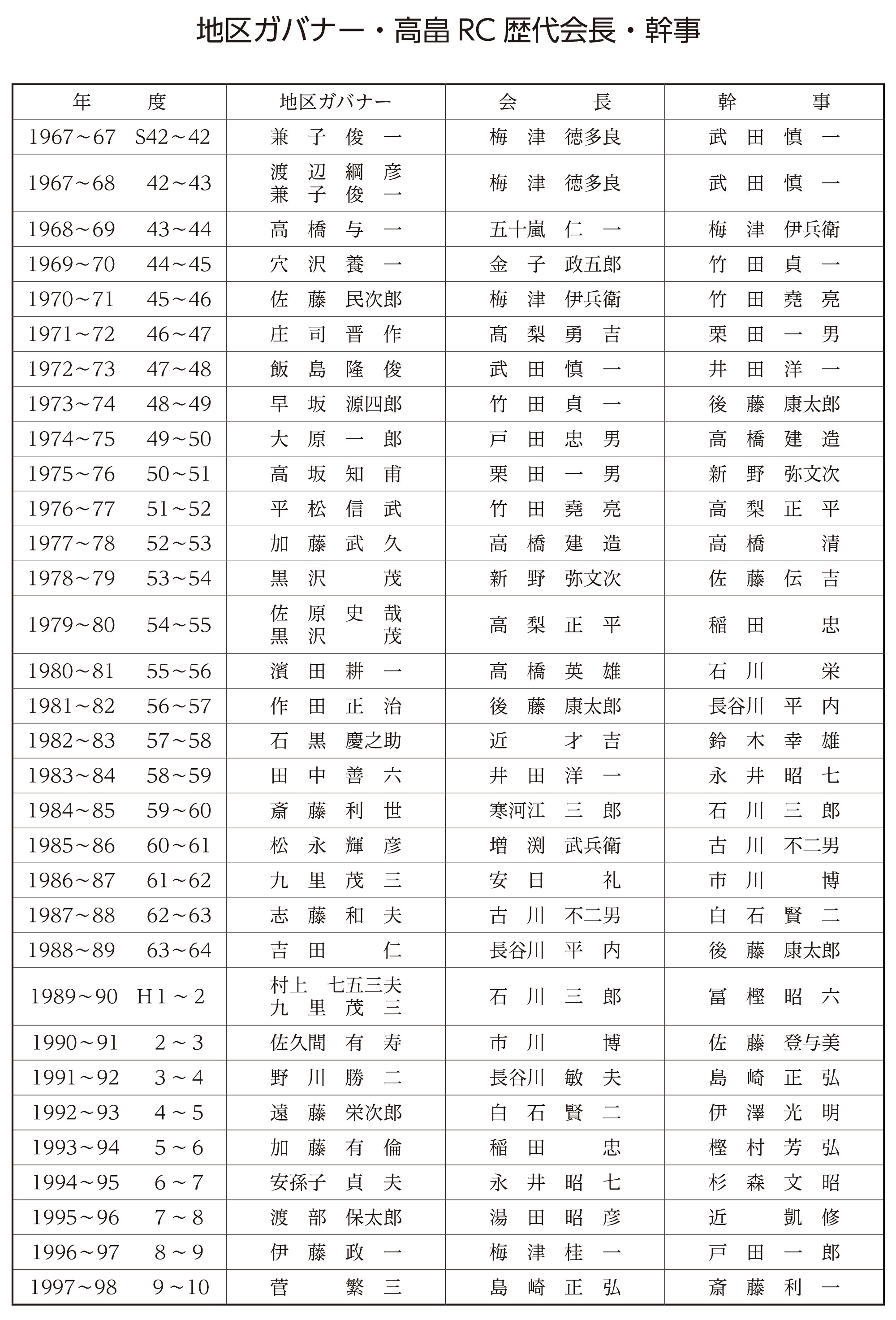 歴代会長・幹事