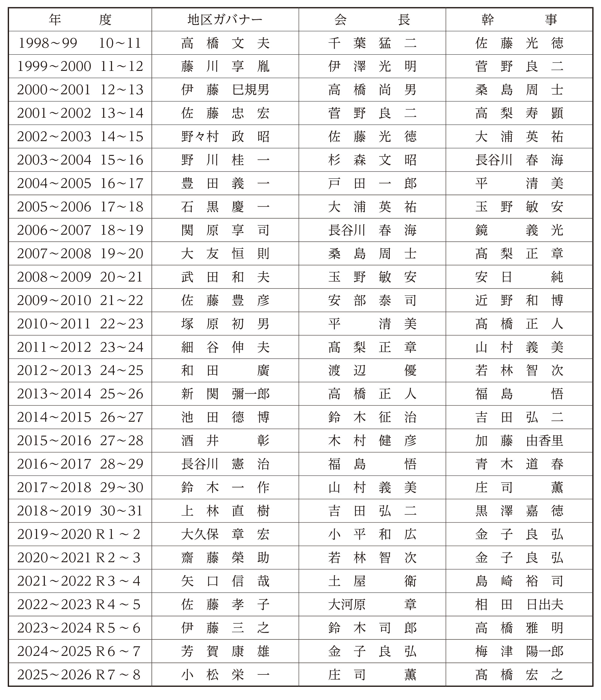 歴代会長・幹事