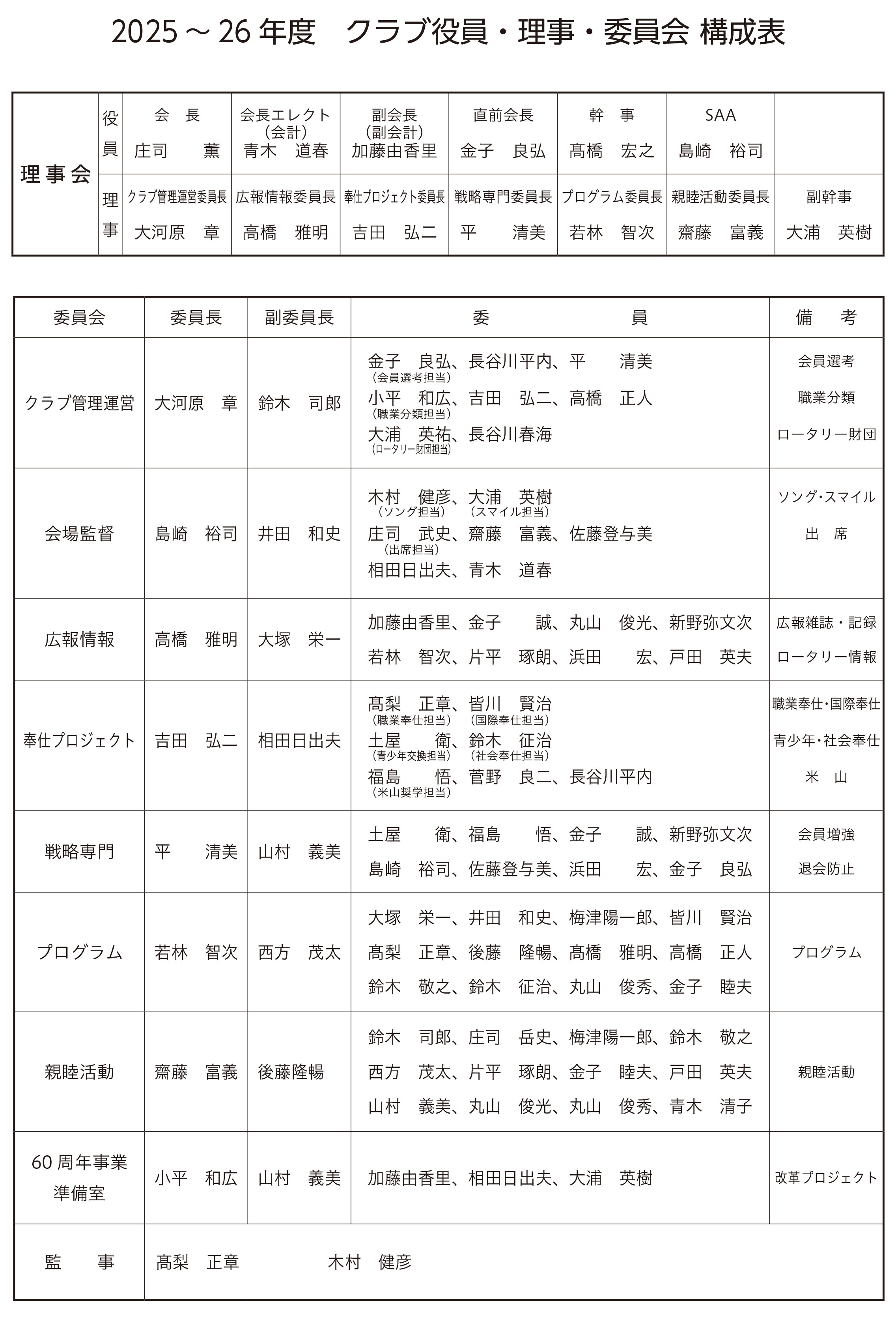 クラブ理事・役員・委員会構成表