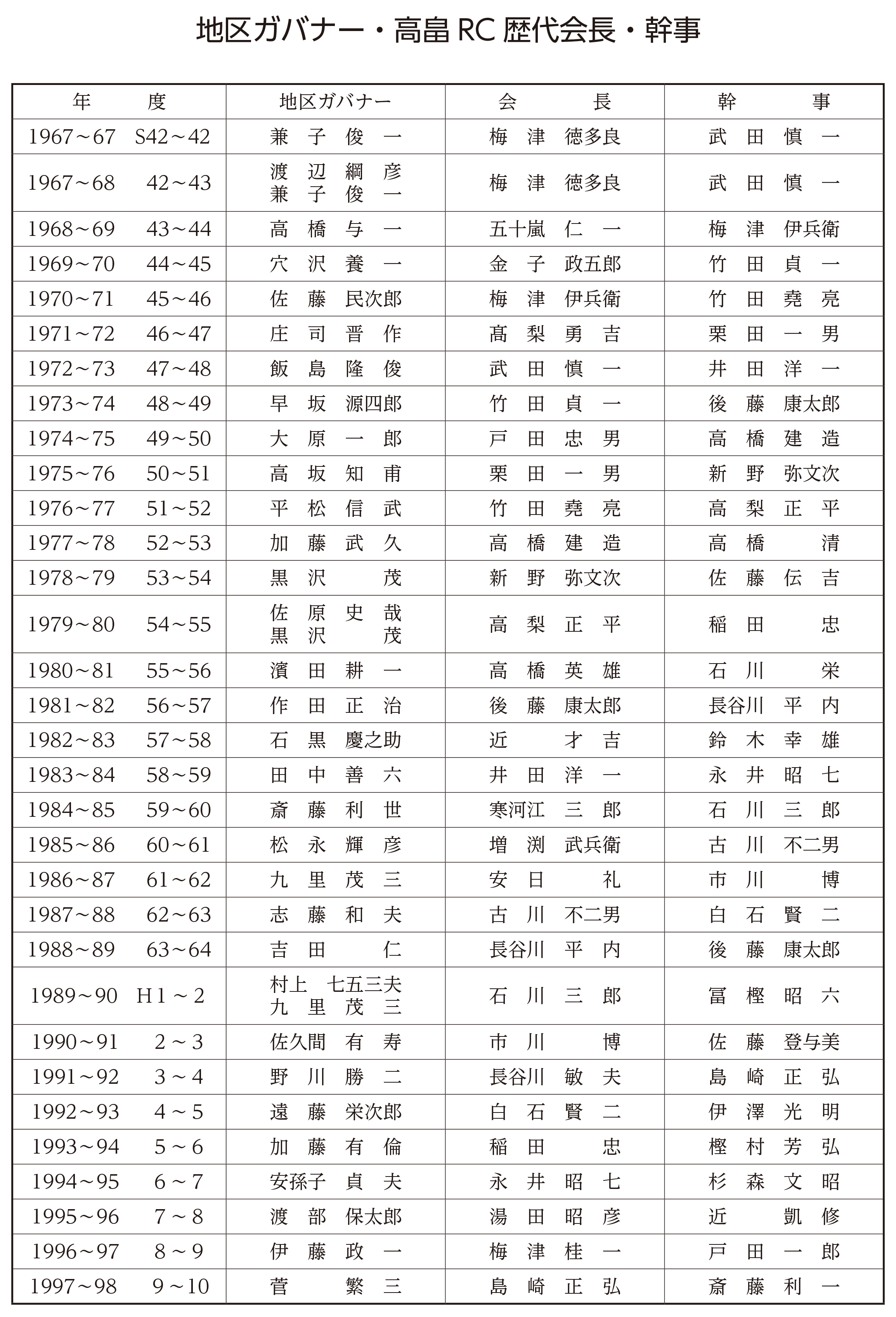 歴代会長・幹事