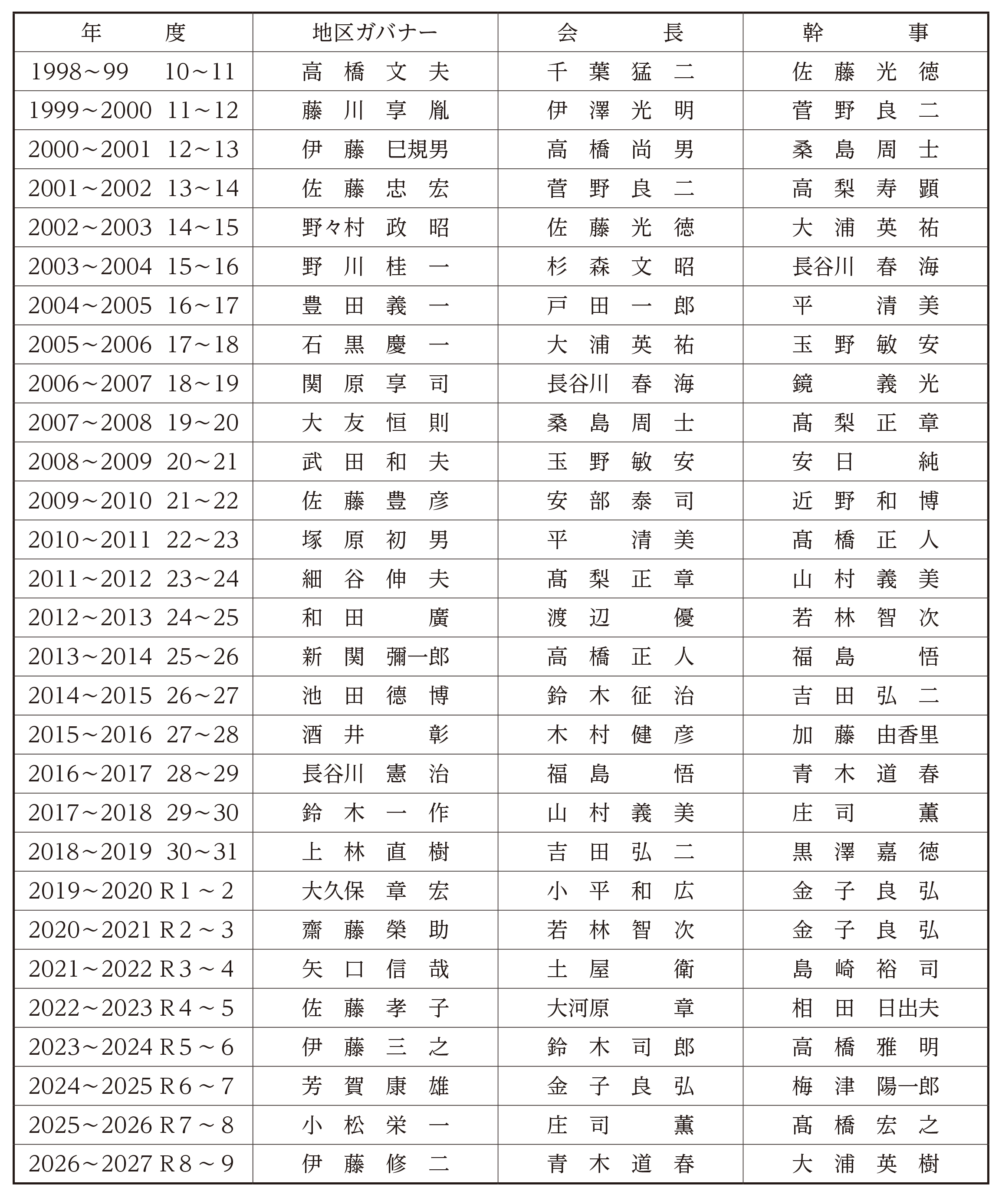 歴代会長・幹事